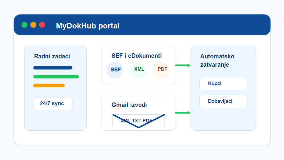 MyDokHub automatizacija, SEF sinhronizacija, Gmail izvodi i radni zadaci